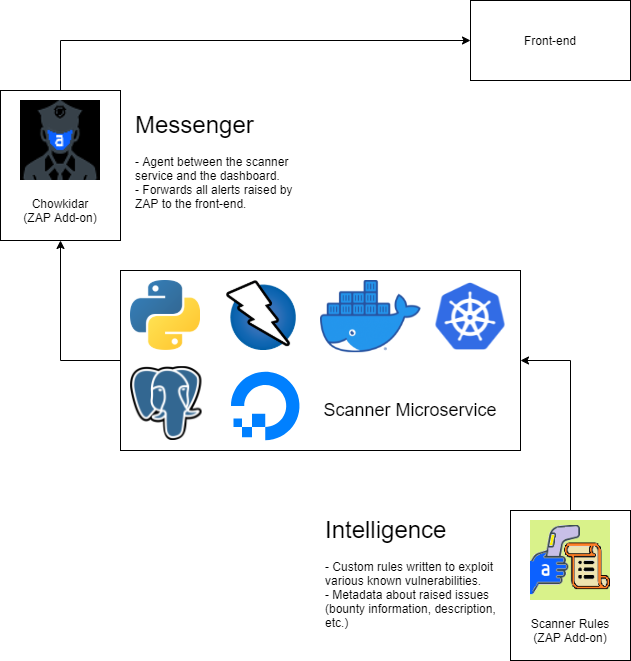 A software diagram with four components - the scanner microservice, the Chowkidar ZAP add-on, the Scanner Rules ZAP add-on and the frontend. Chowkidar sits between the scanner service and the frontend. The Scanner Rules add-on is a branch to the side.