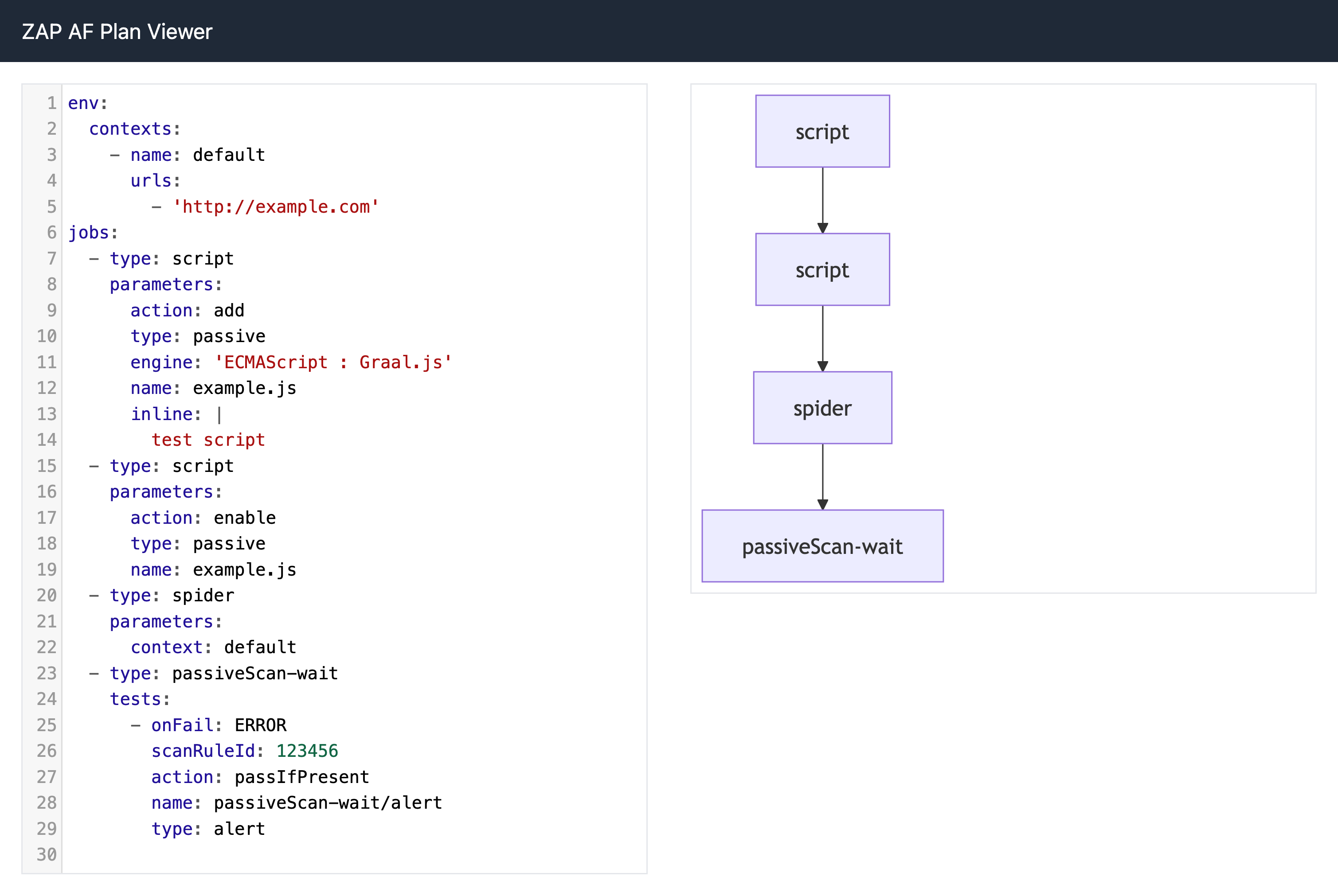 A screenshot of a webpage that is split into two. Half of the page on the left is a YAML code viewer, while the other half of the page has a rendered mermaid flowchart.