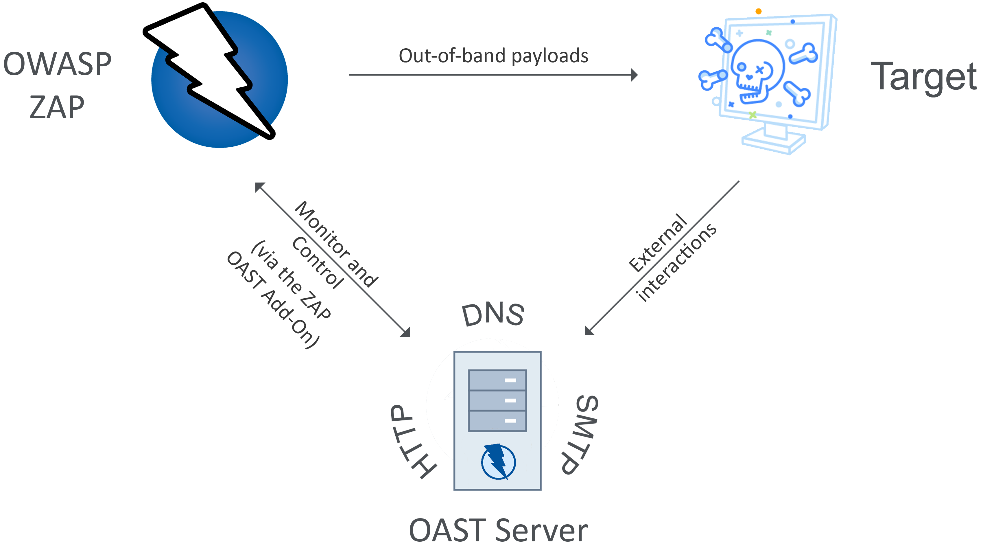 ZAP OAST Graphic that has logos of ZAP, the target and OAST with arrows between them.